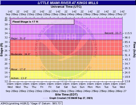 Little miami river water level. Things To Know About Little miami river water level. 